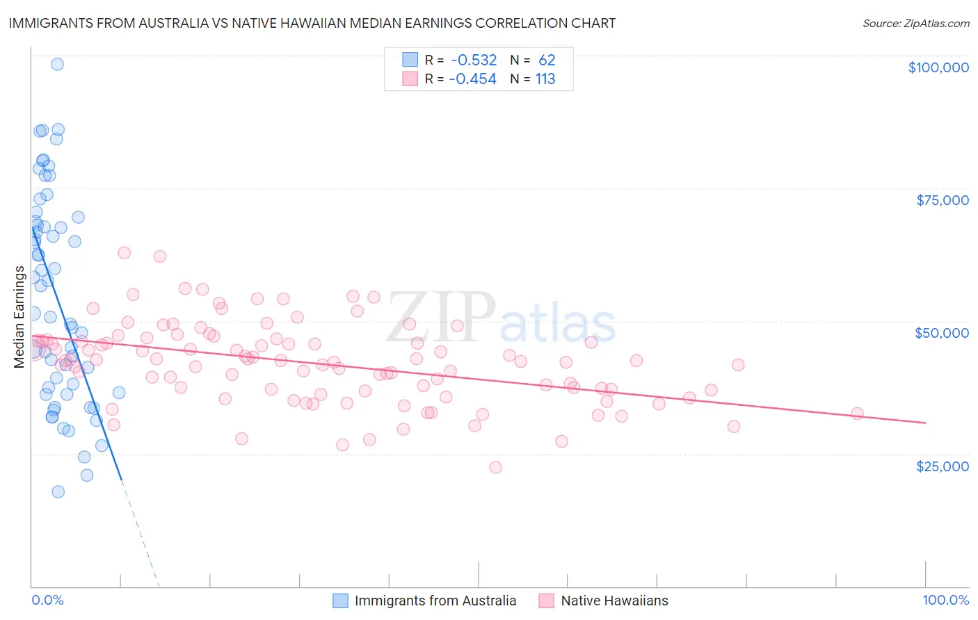 Immigrants from Australia vs Native Hawaiian Median Earnings