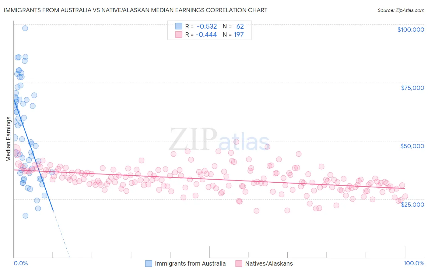 Immigrants from Australia vs Native/Alaskan Median Earnings