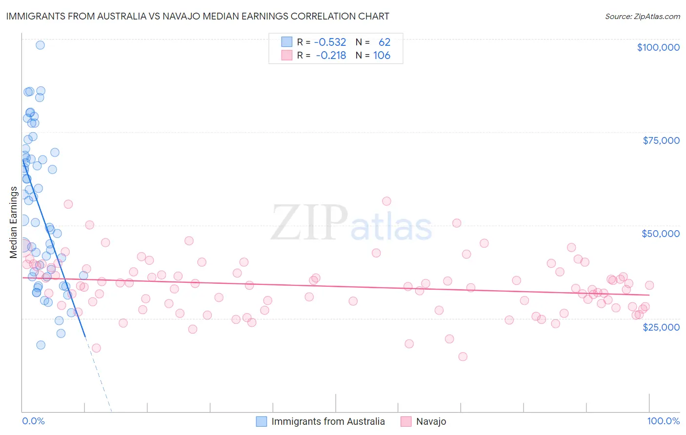 Immigrants from Australia vs Navajo Median Earnings