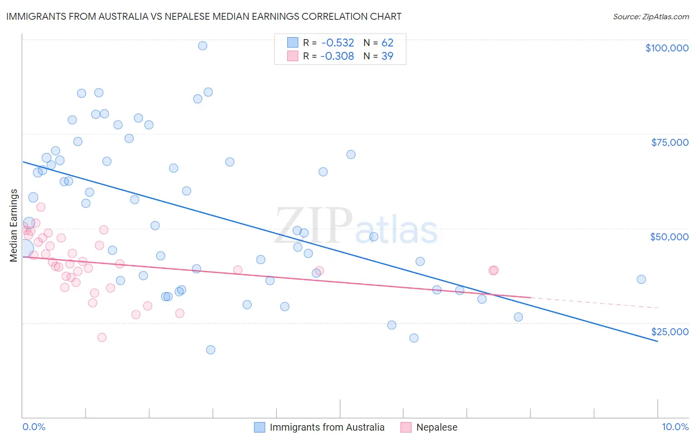 Immigrants from Australia vs Nepalese Median Earnings