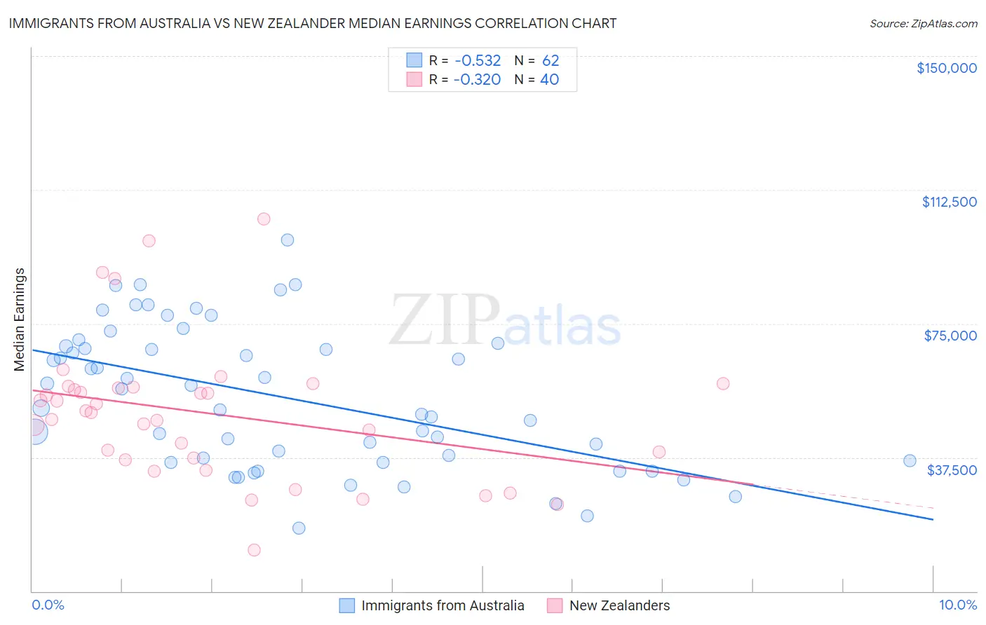Immigrants from Australia vs New Zealander Median Earnings