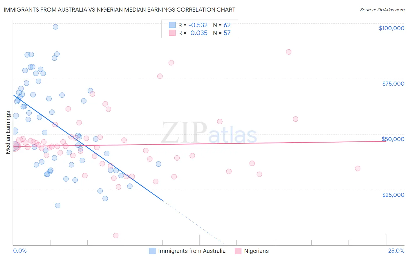 Immigrants from Australia vs Nigerian Median Earnings