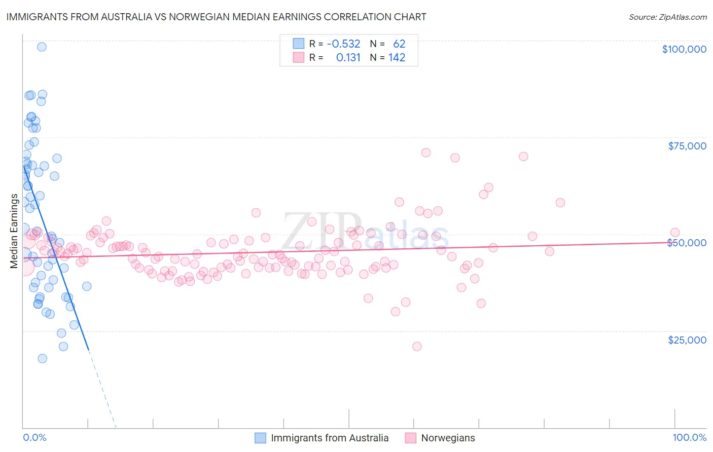 Immigrants from Australia vs Norwegian Median Earnings