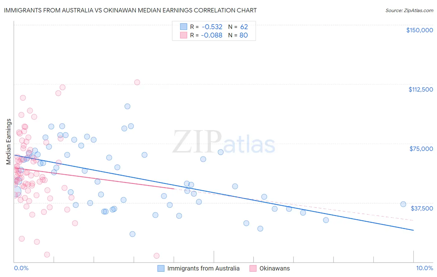 Immigrants from Australia vs Okinawan Median Earnings
