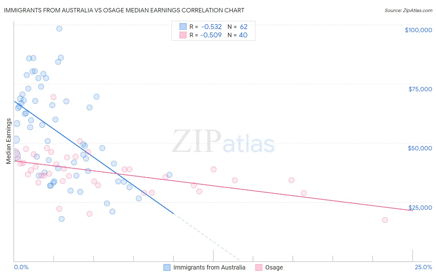 Immigrants from Australia vs Osage Median Earnings