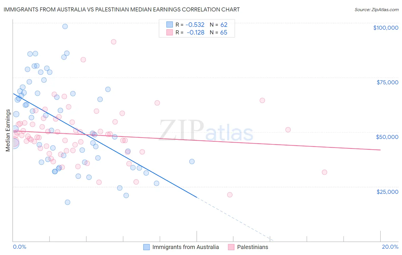 Immigrants from Australia vs Palestinian Median Earnings