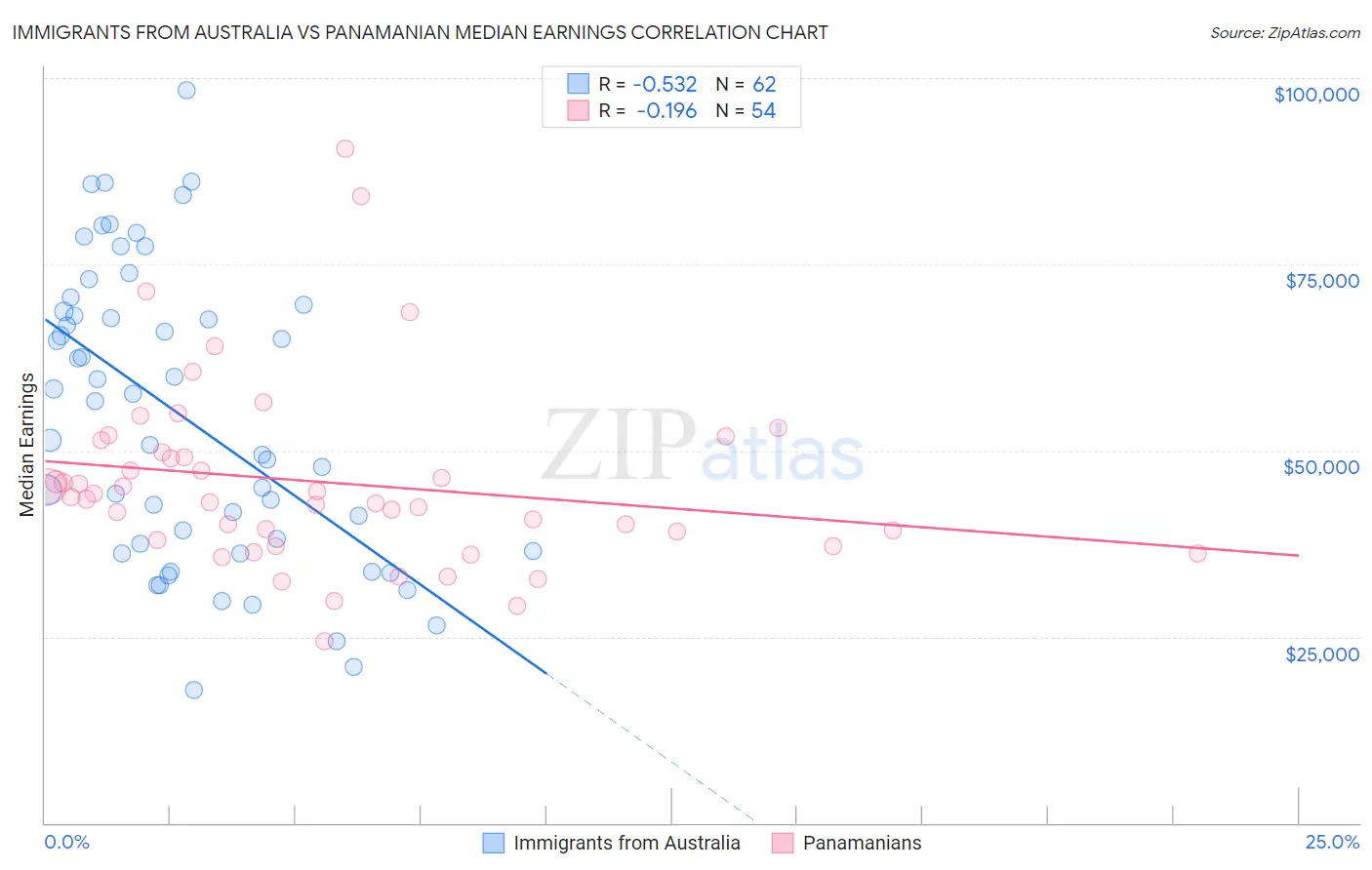 Immigrants from Australia vs Panamanian Median Earnings