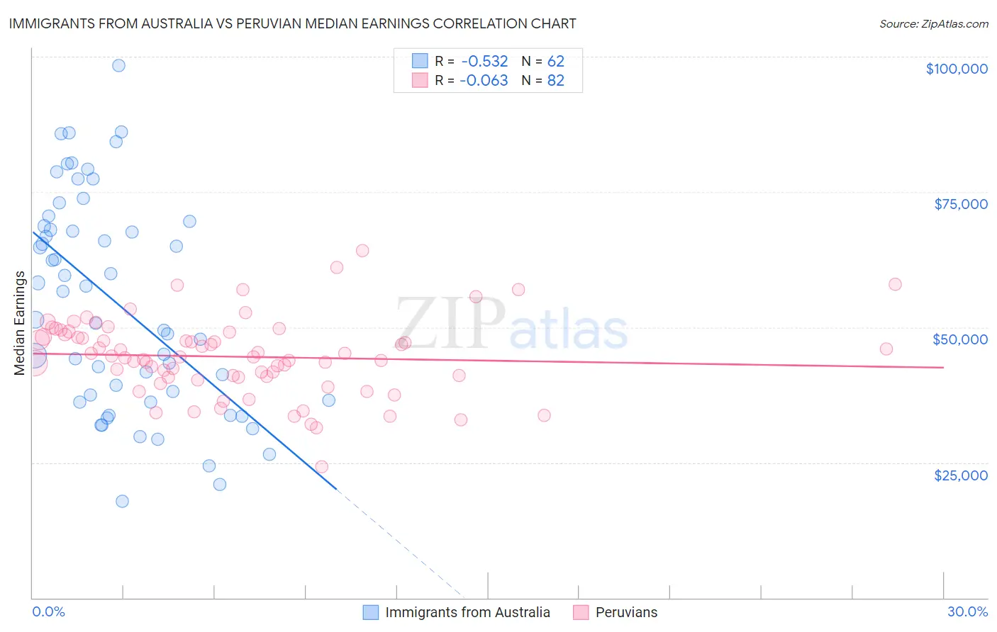 Immigrants from Australia vs Peruvian Median Earnings