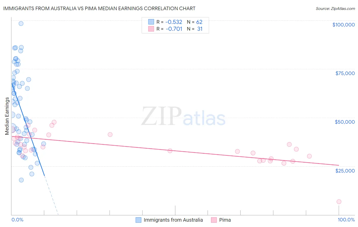 Immigrants from Australia vs Pima Median Earnings