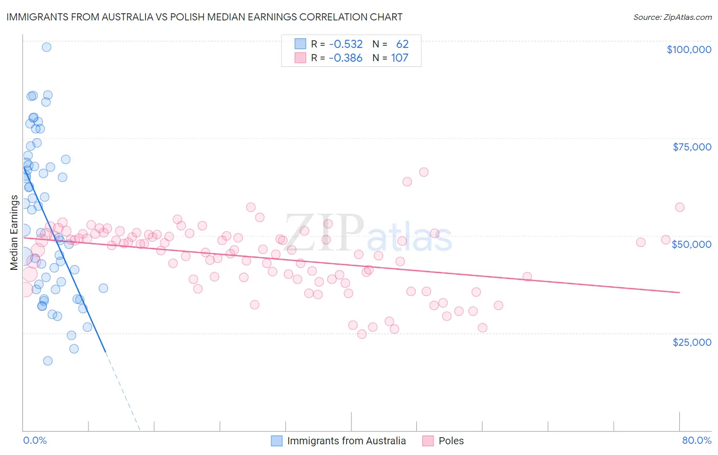 Immigrants from Australia vs Polish Median Earnings