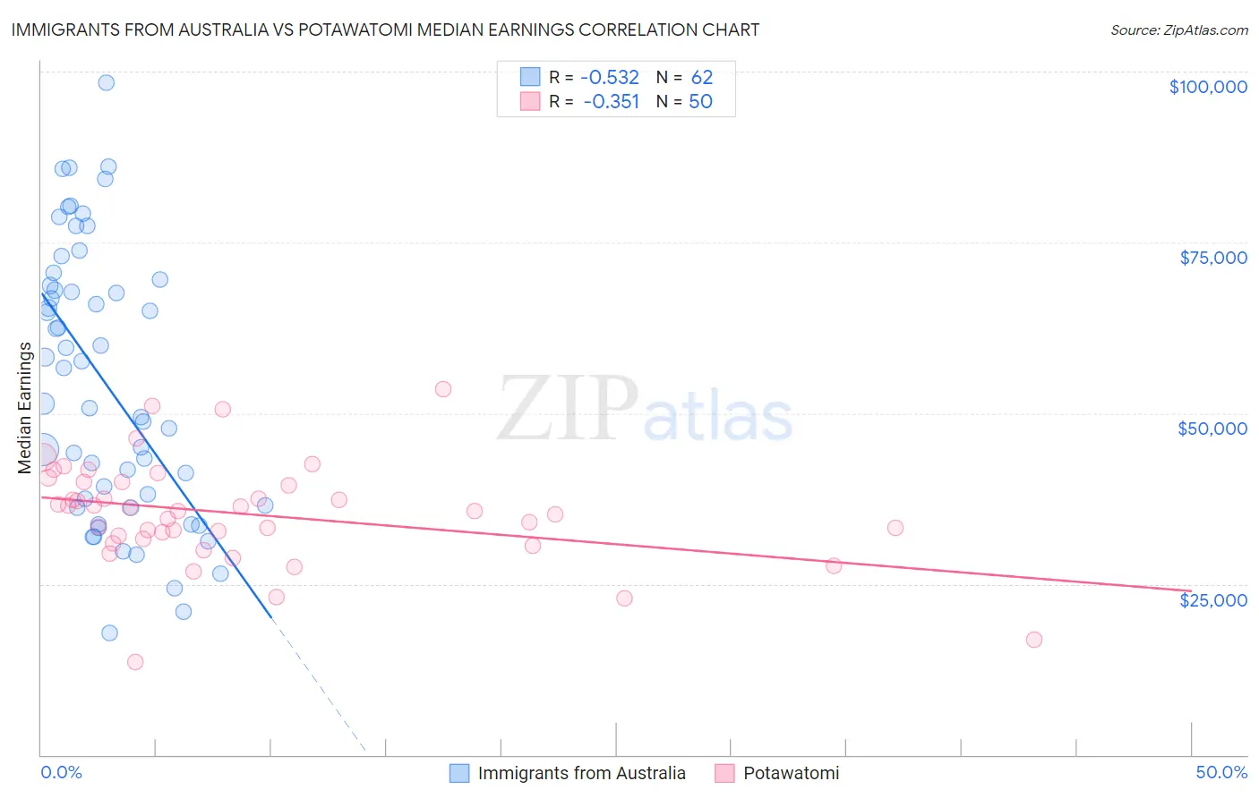 Immigrants from Australia vs Potawatomi Median Earnings