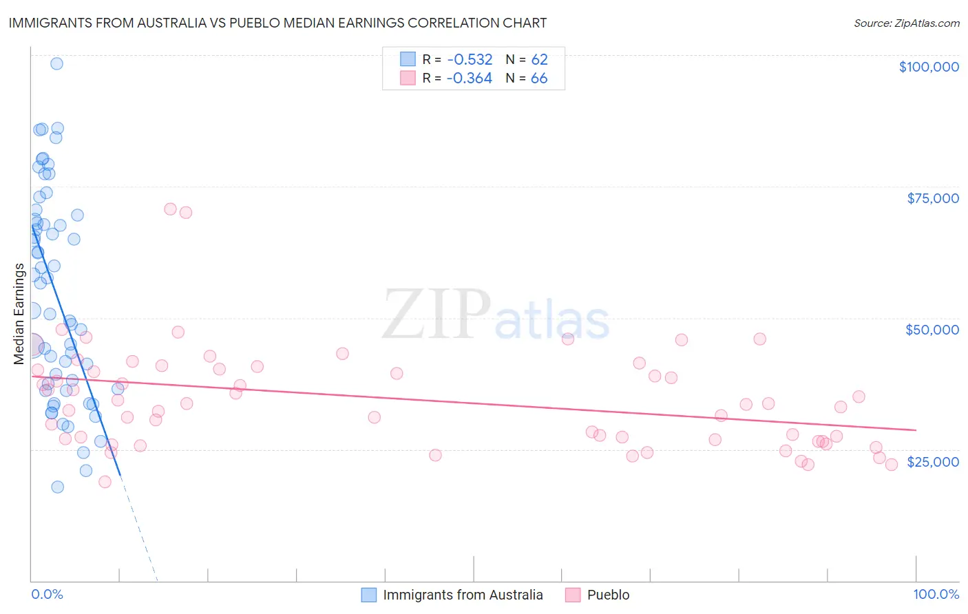 Immigrants from Australia vs Pueblo Median Earnings