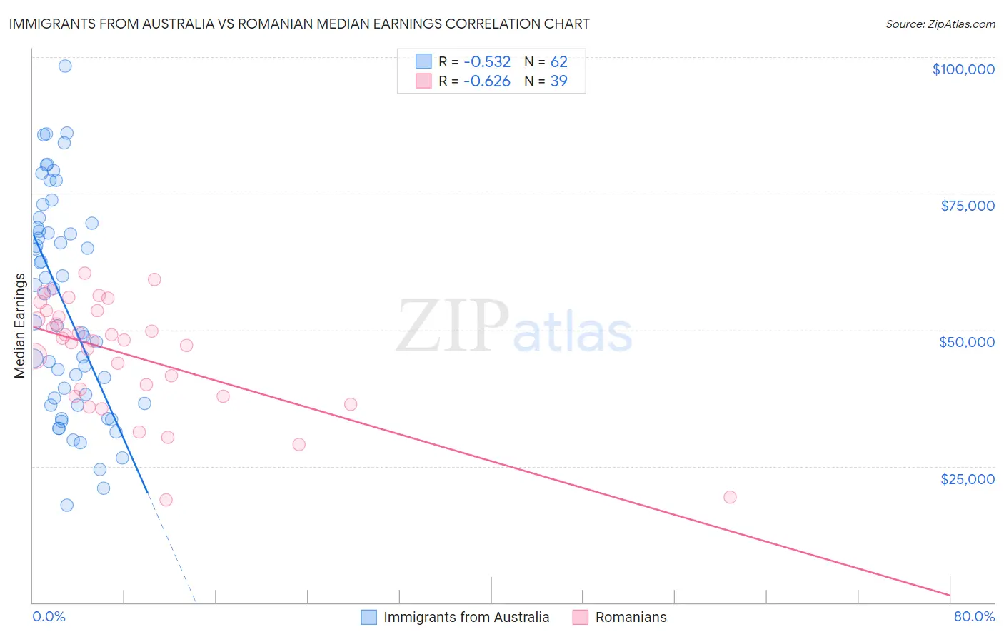 Immigrants from Australia vs Romanian Median Earnings