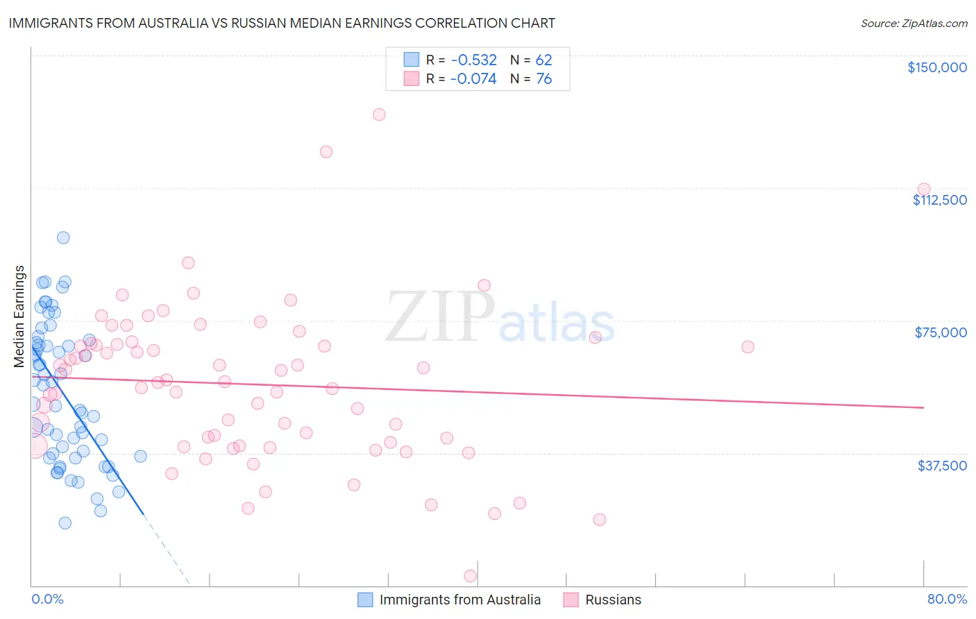 Immigrants from Australia vs Russian Median Earnings