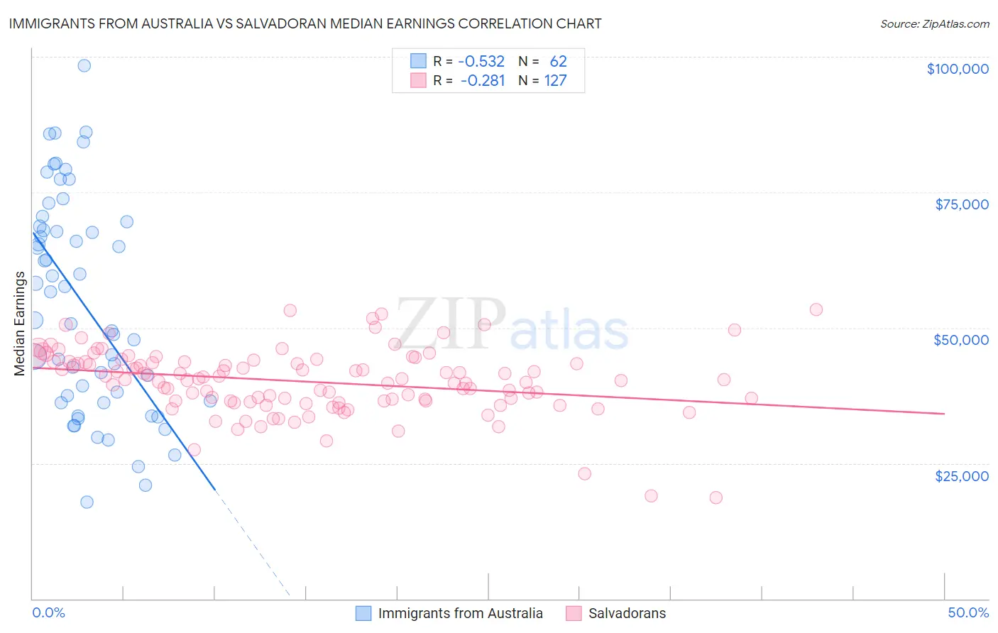 Immigrants from Australia vs Salvadoran Median Earnings