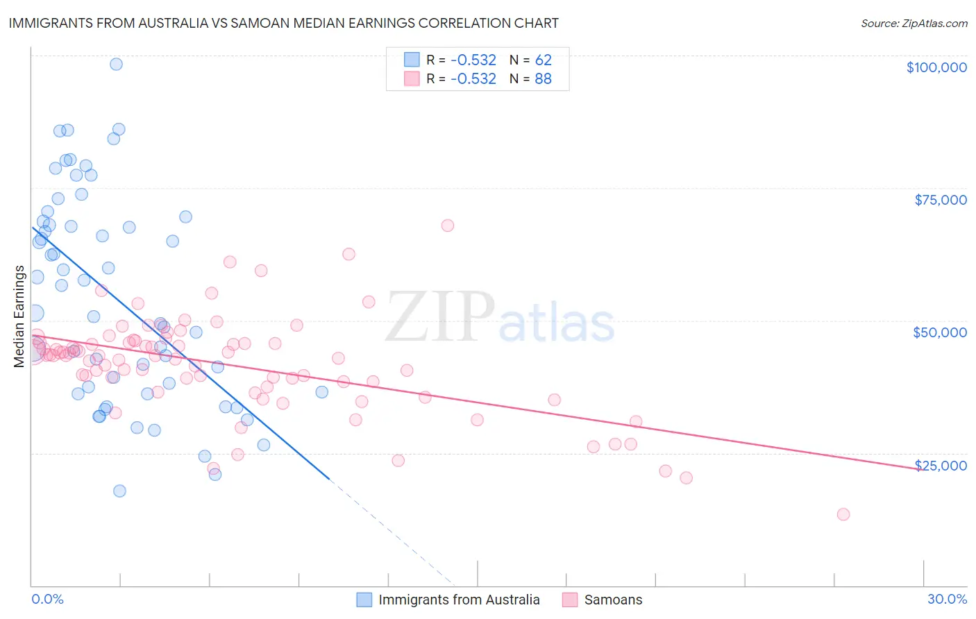 Immigrants from Australia vs Samoan Median Earnings