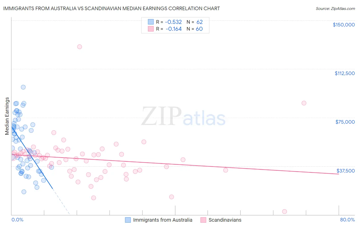 Immigrants from Australia vs Scandinavian Median Earnings