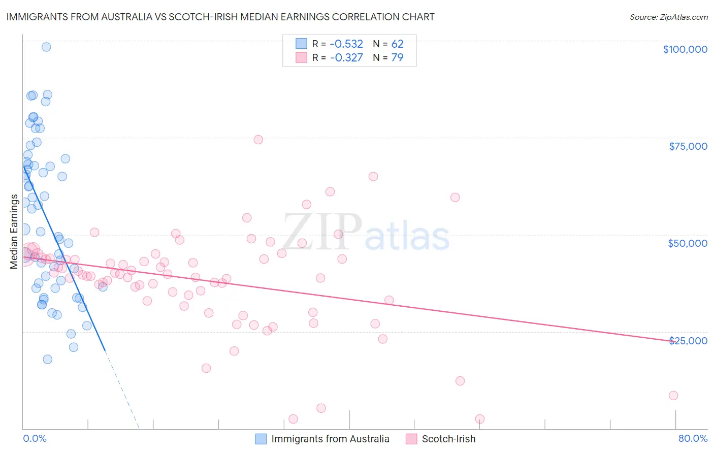 Immigrants from Australia vs Scotch-Irish Median Earnings