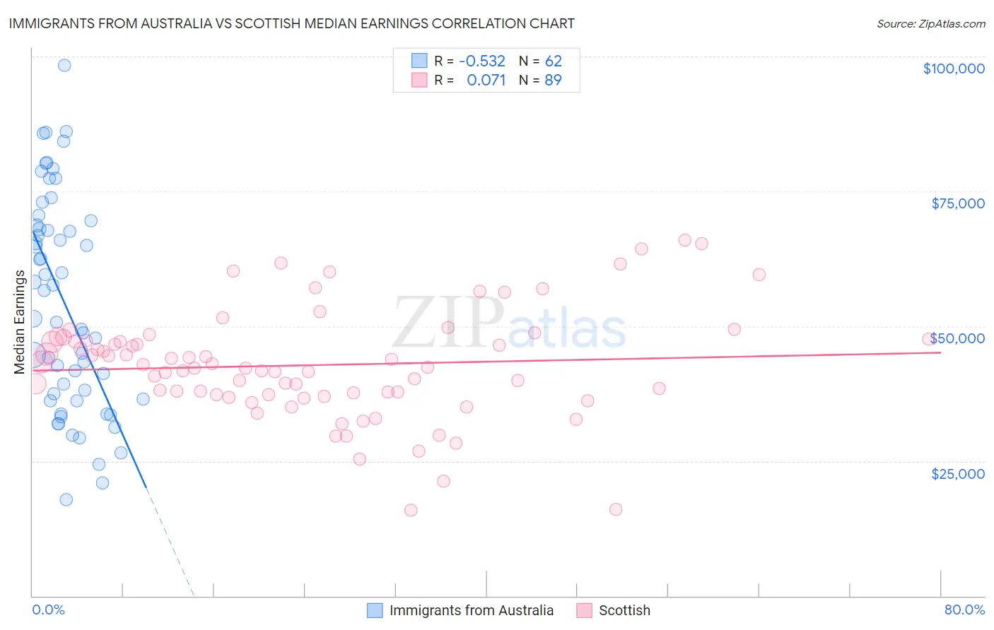 Immigrants from Australia vs Scottish Median Earnings