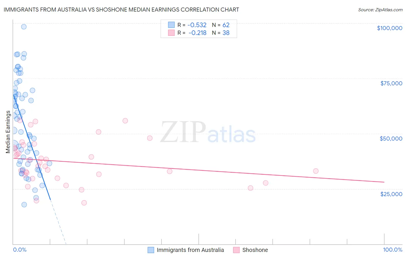 Immigrants from Australia vs Shoshone Median Earnings