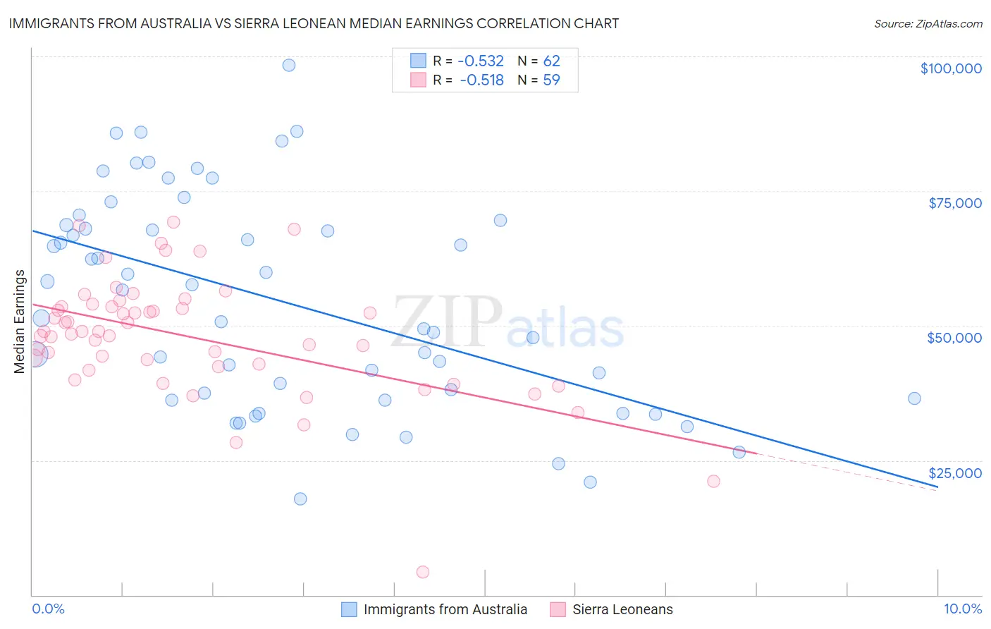 Immigrants from Australia vs Sierra Leonean Median Earnings
