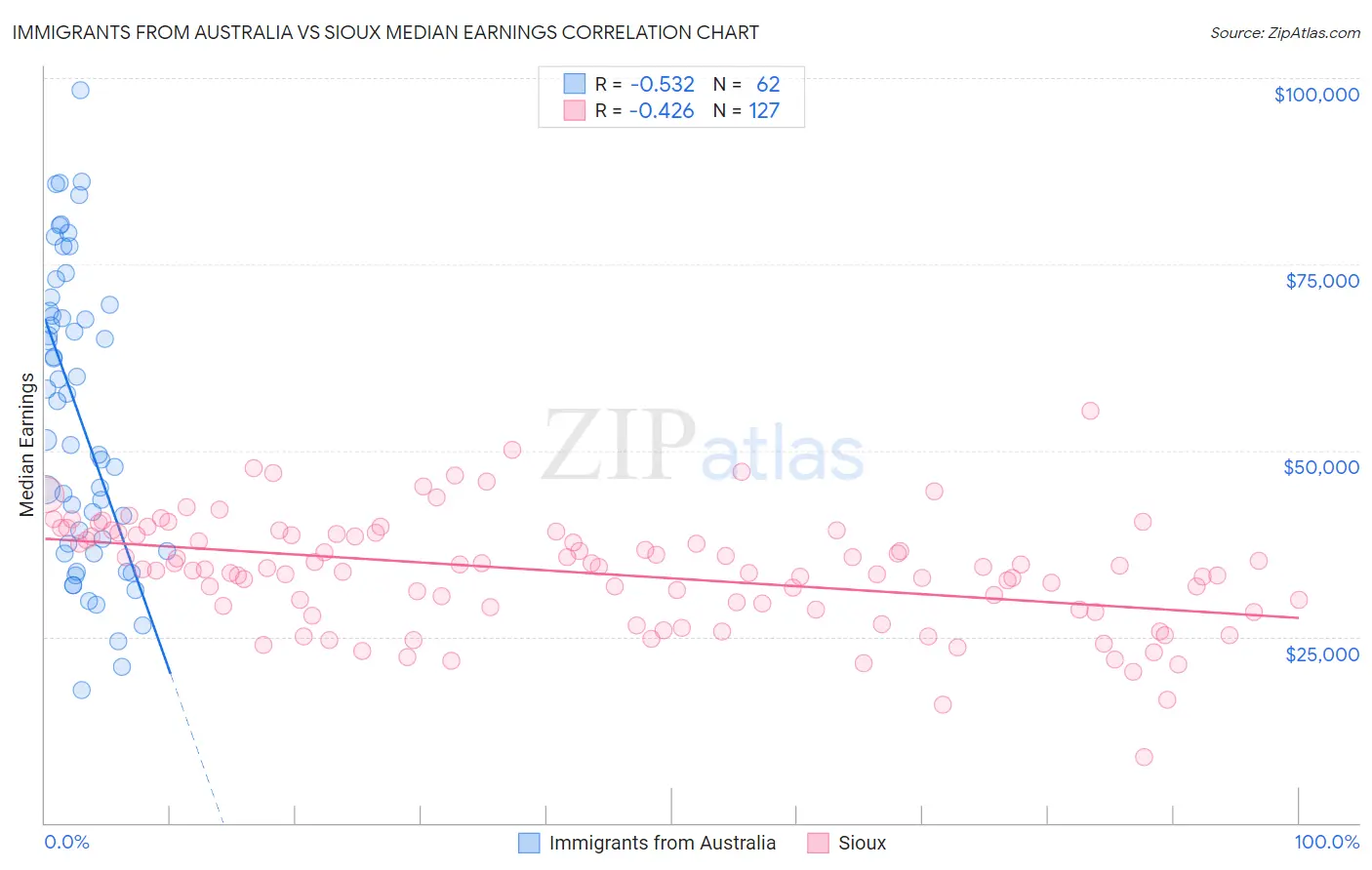 Immigrants from Australia vs Sioux Median Earnings