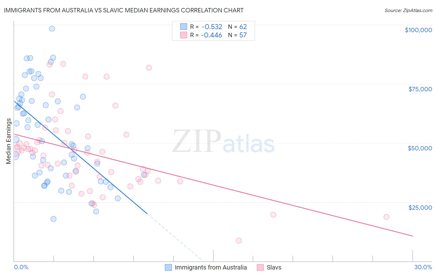 Immigrants from Australia vs Slavic Median Earnings