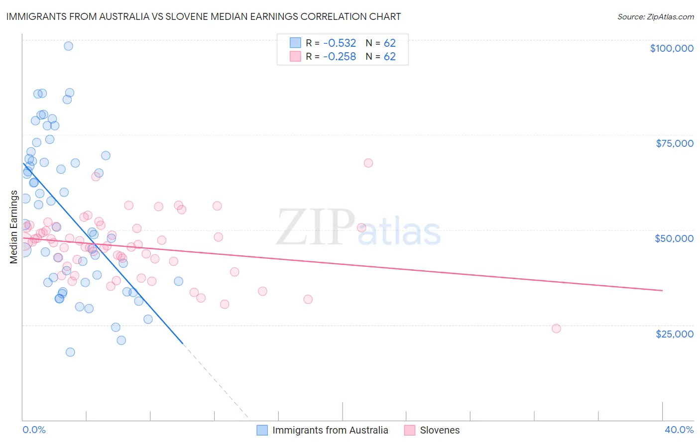 Immigrants from Australia vs Slovene Median Earnings