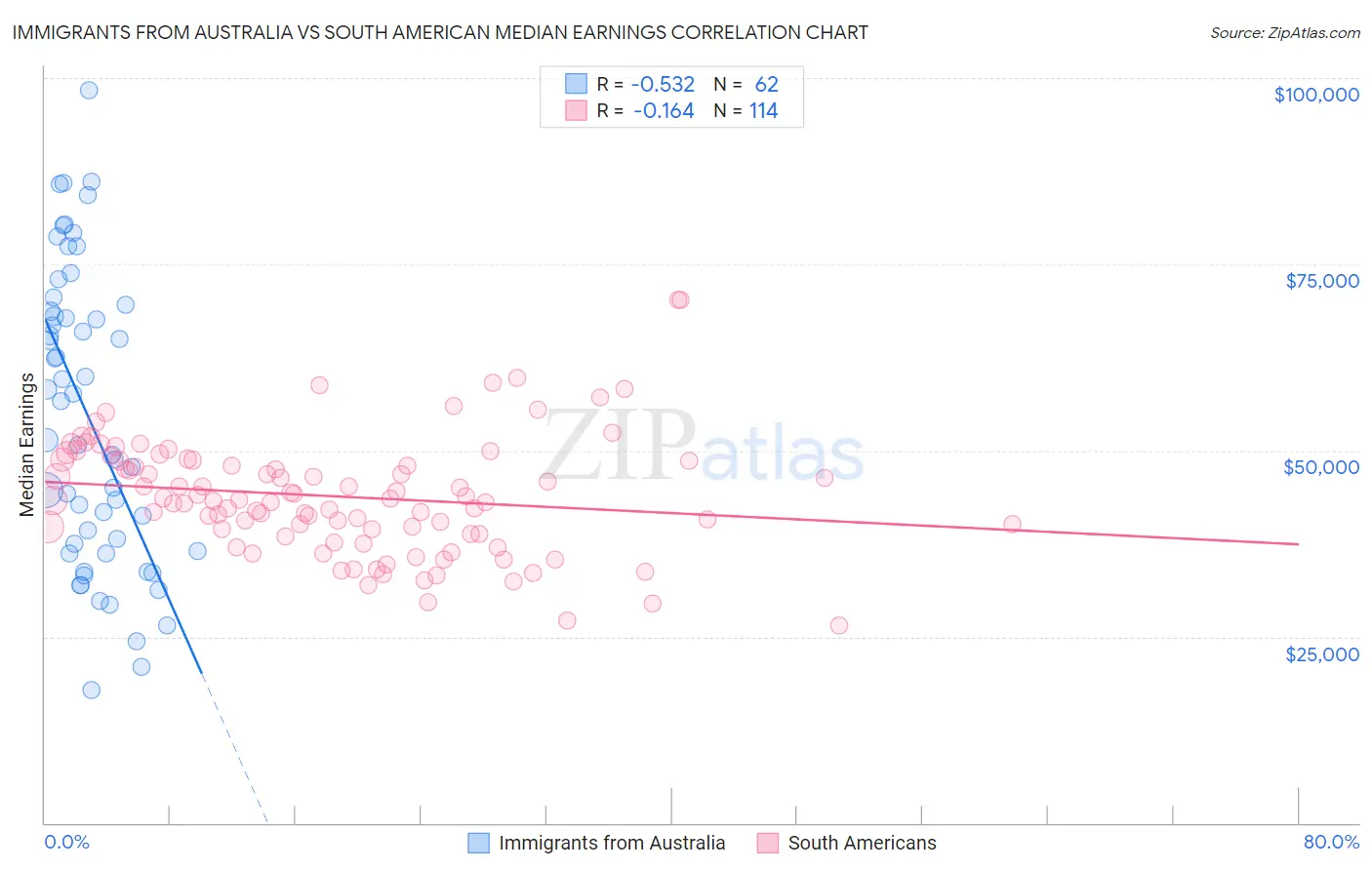 Immigrants from Australia vs South American Median Earnings