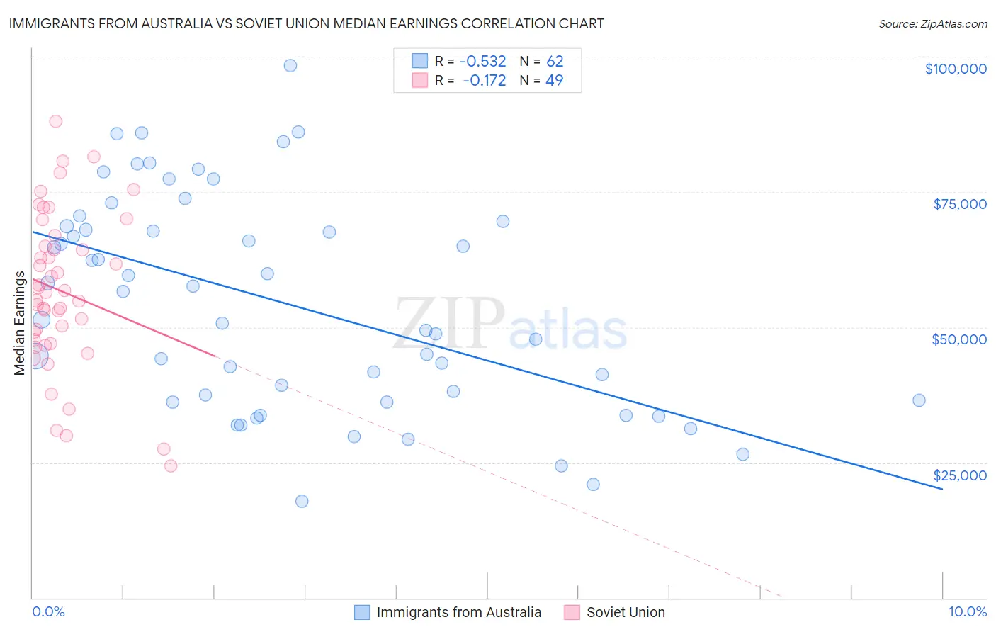 Immigrants from Australia vs Soviet Union Median Earnings