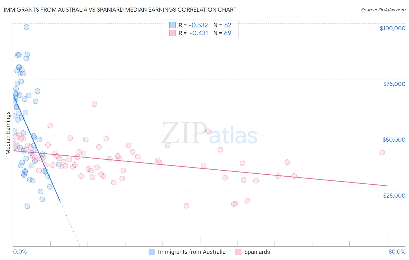 Immigrants from Australia vs Spaniard Median Earnings