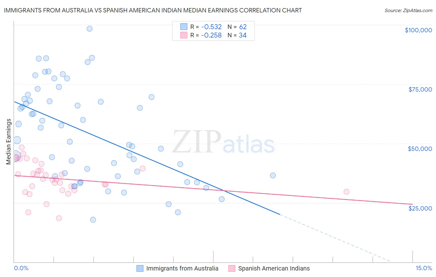 Immigrants from Australia vs Spanish American Indian Median Earnings