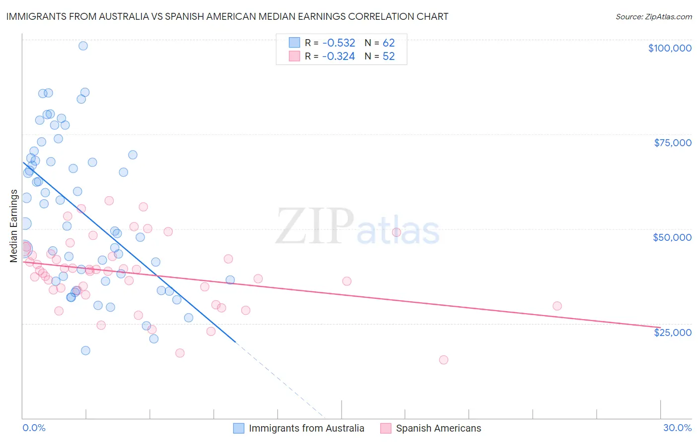 Immigrants from Australia vs Spanish American Median Earnings