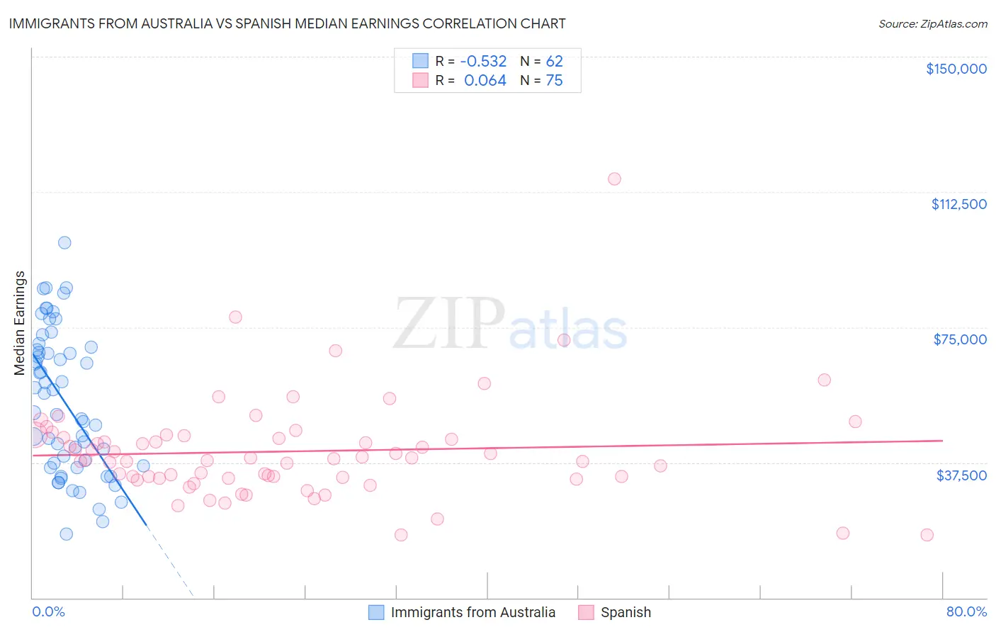 Immigrants from Australia vs Spanish Median Earnings