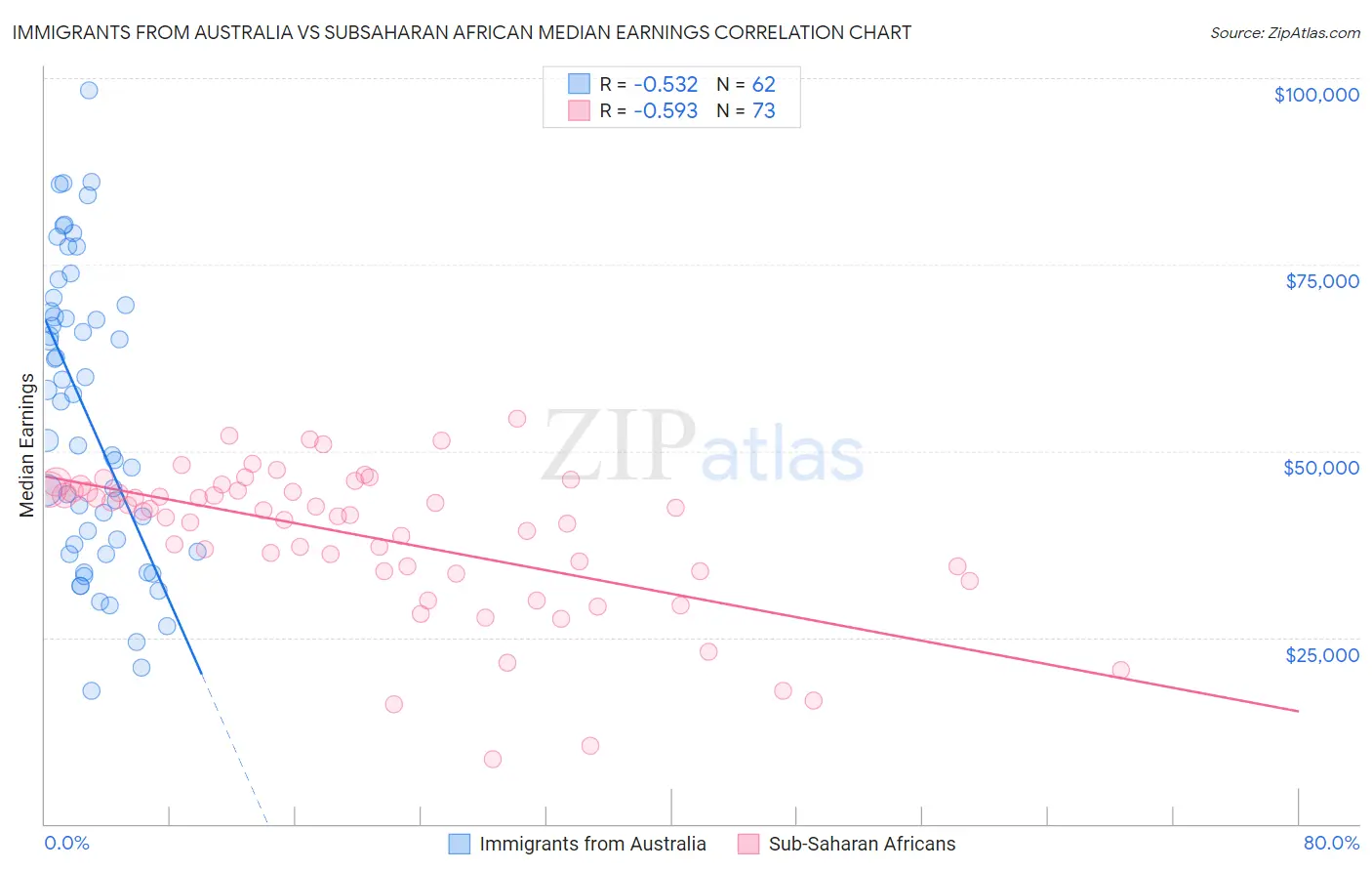 Immigrants from Australia vs Subsaharan African Median Earnings