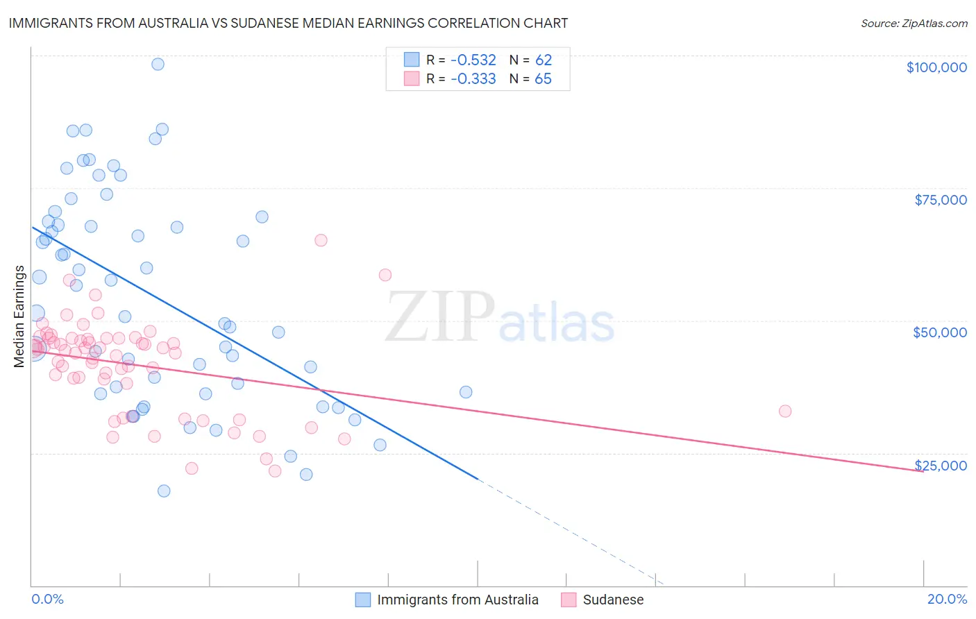 Immigrants from Australia vs Sudanese Median Earnings