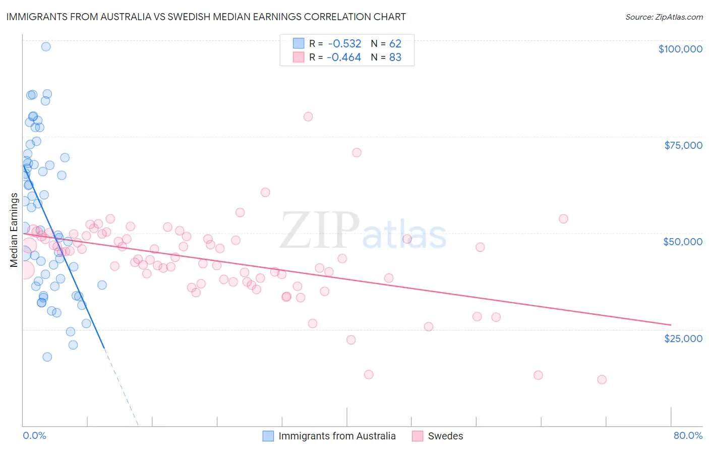 Immigrants from Australia vs Swedish Median Earnings