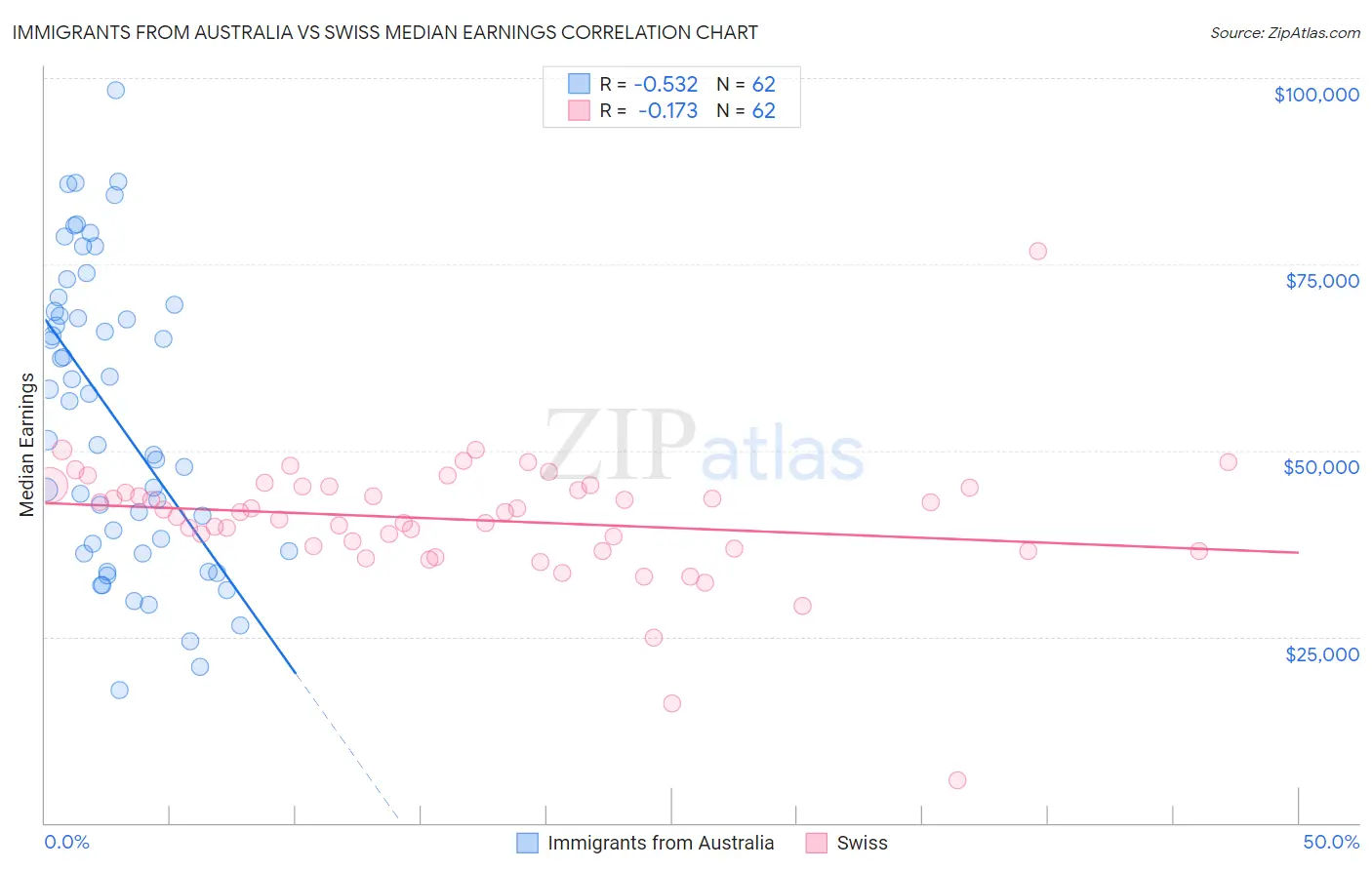 Immigrants from Australia vs Swiss Median Earnings