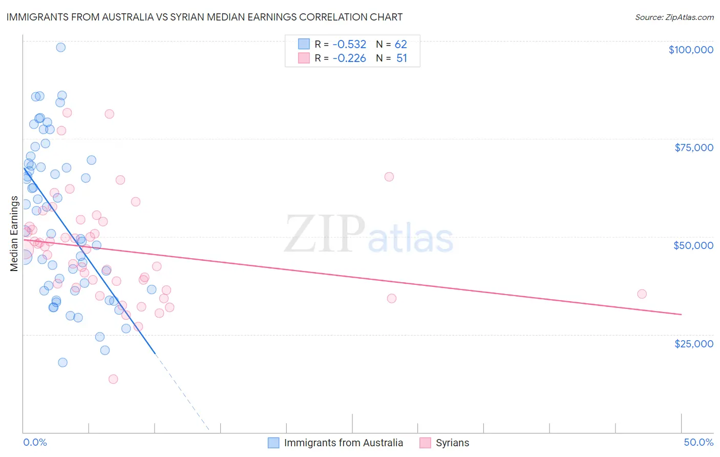 Immigrants from Australia vs Syrian Median Earnings