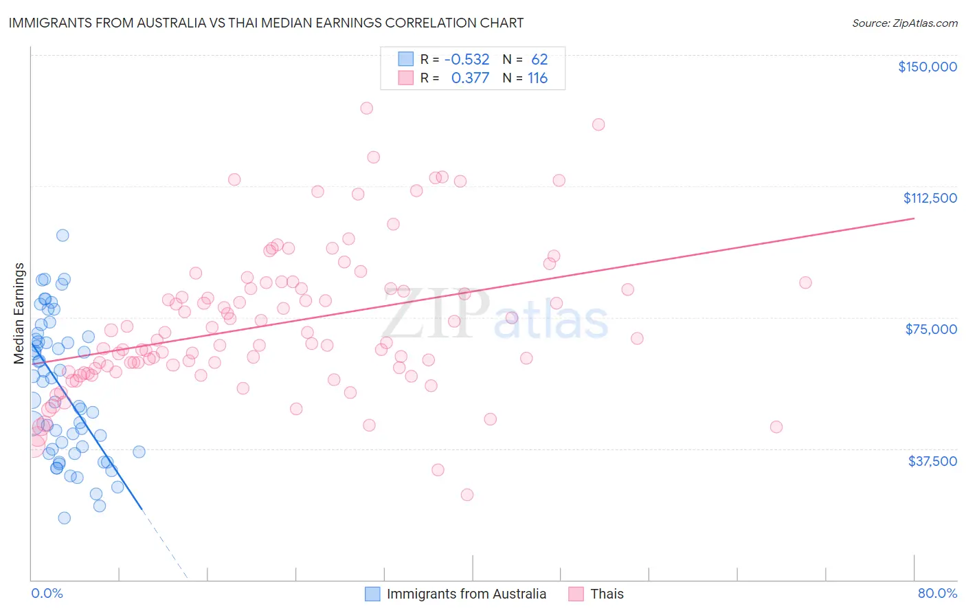 Immigrants from Australia vs Thai Median Earnings