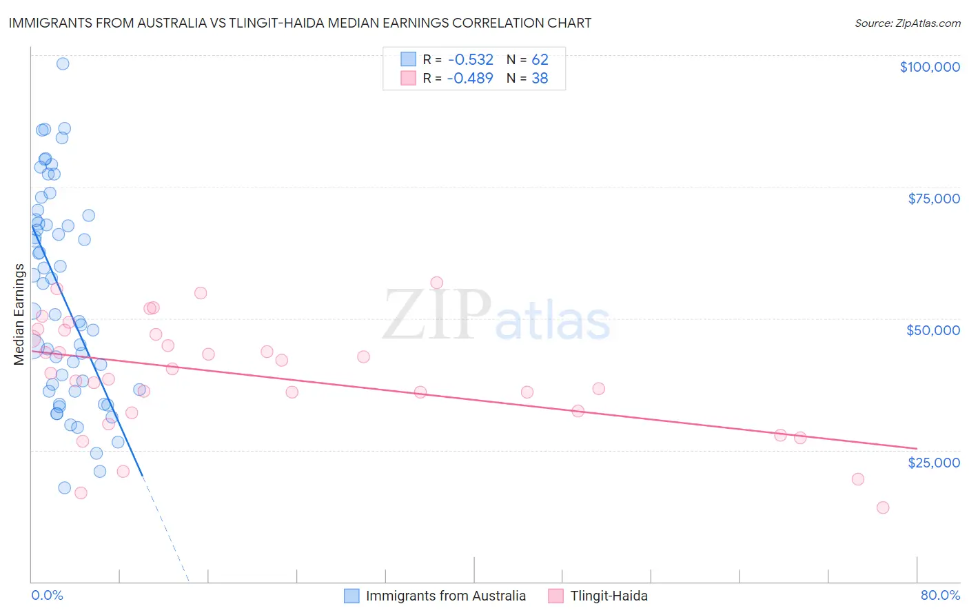 Immigrants from Australia vs Tlingit-Haida Median Earnings