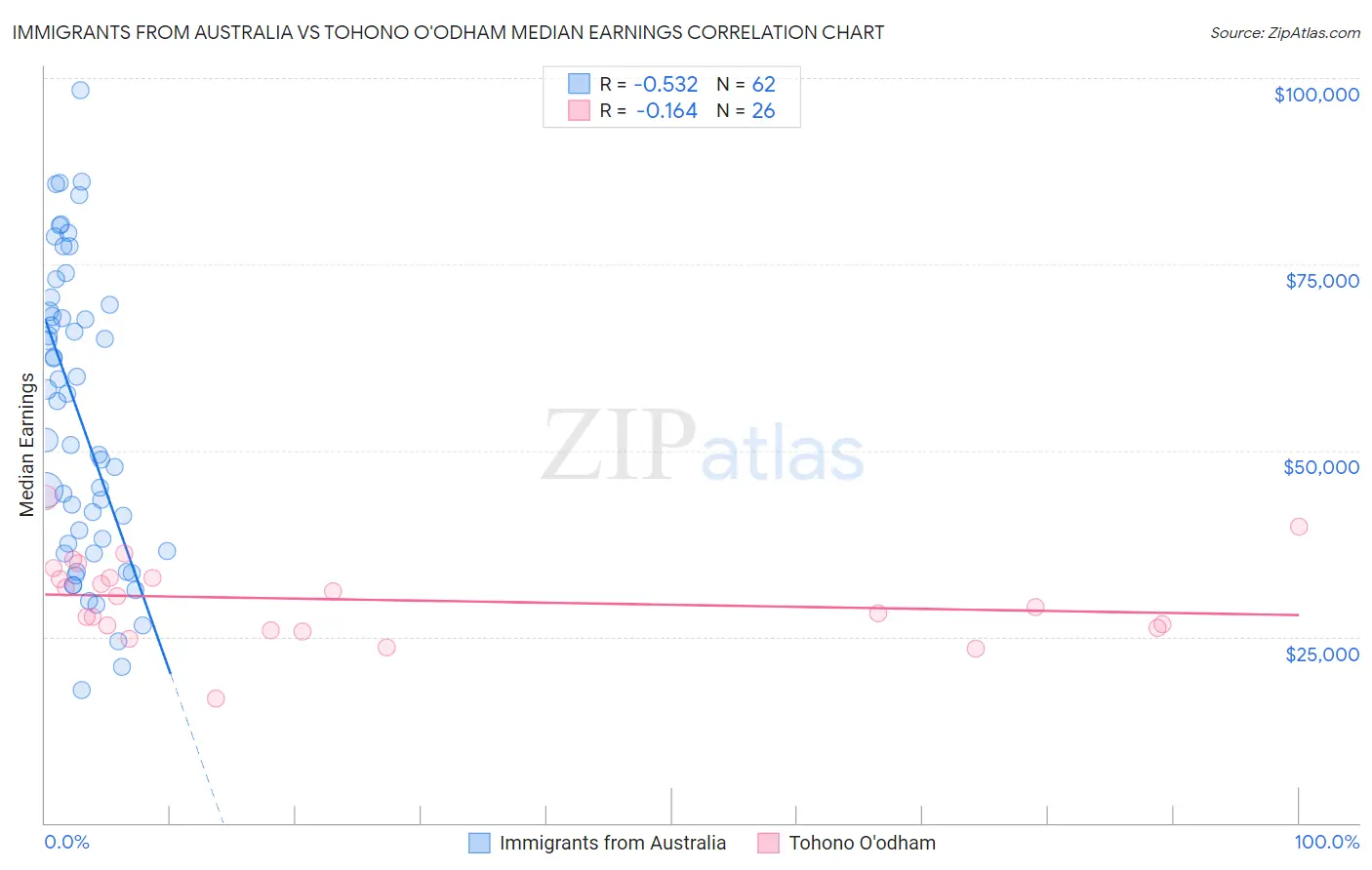 Immigrants from Australia vs Tohono O'odham Median Earnings