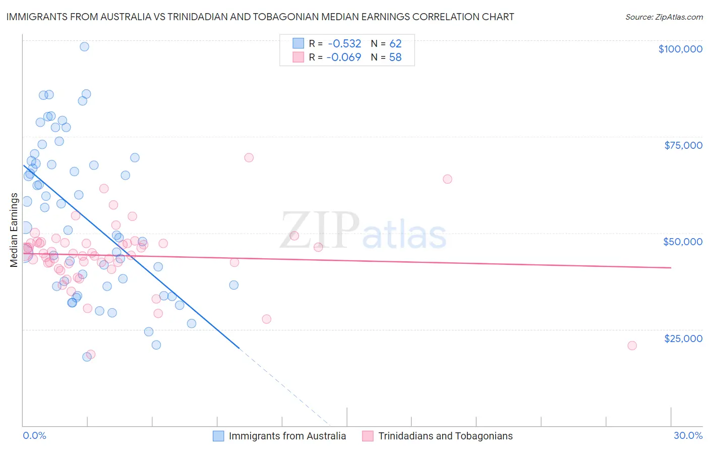 Immigrants from Australia vs Trinidadian and Tobagonian Median Earnings