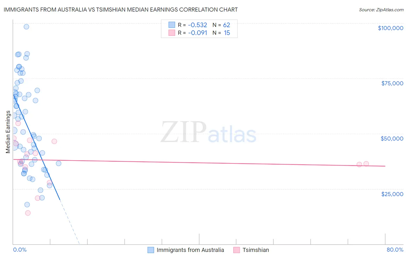 Immigrants from Australia vs Tsimshian Median Earnings