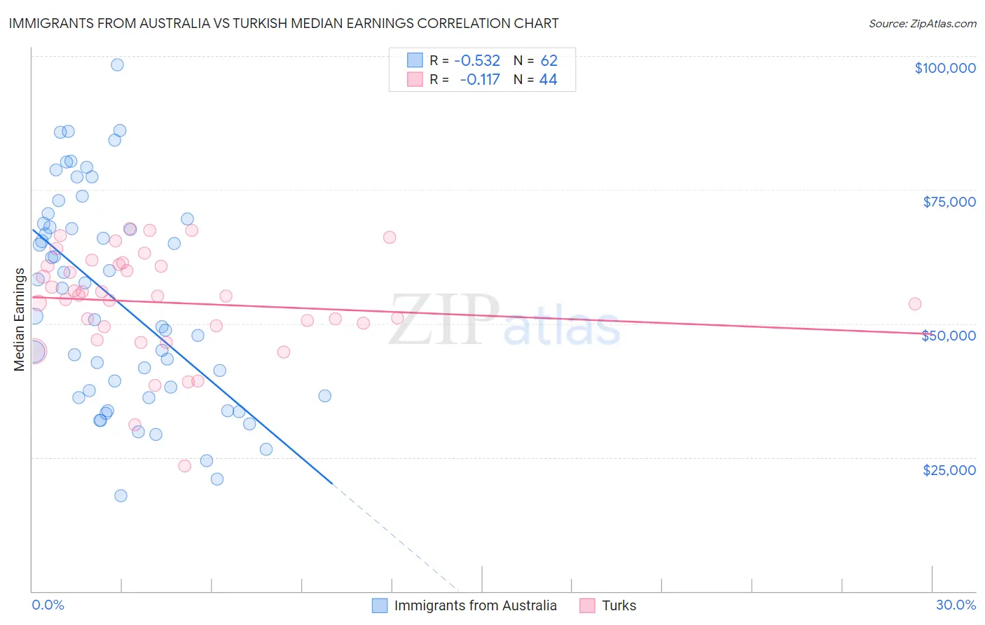 Immigrants from Australia vs Turkish Median Earnings