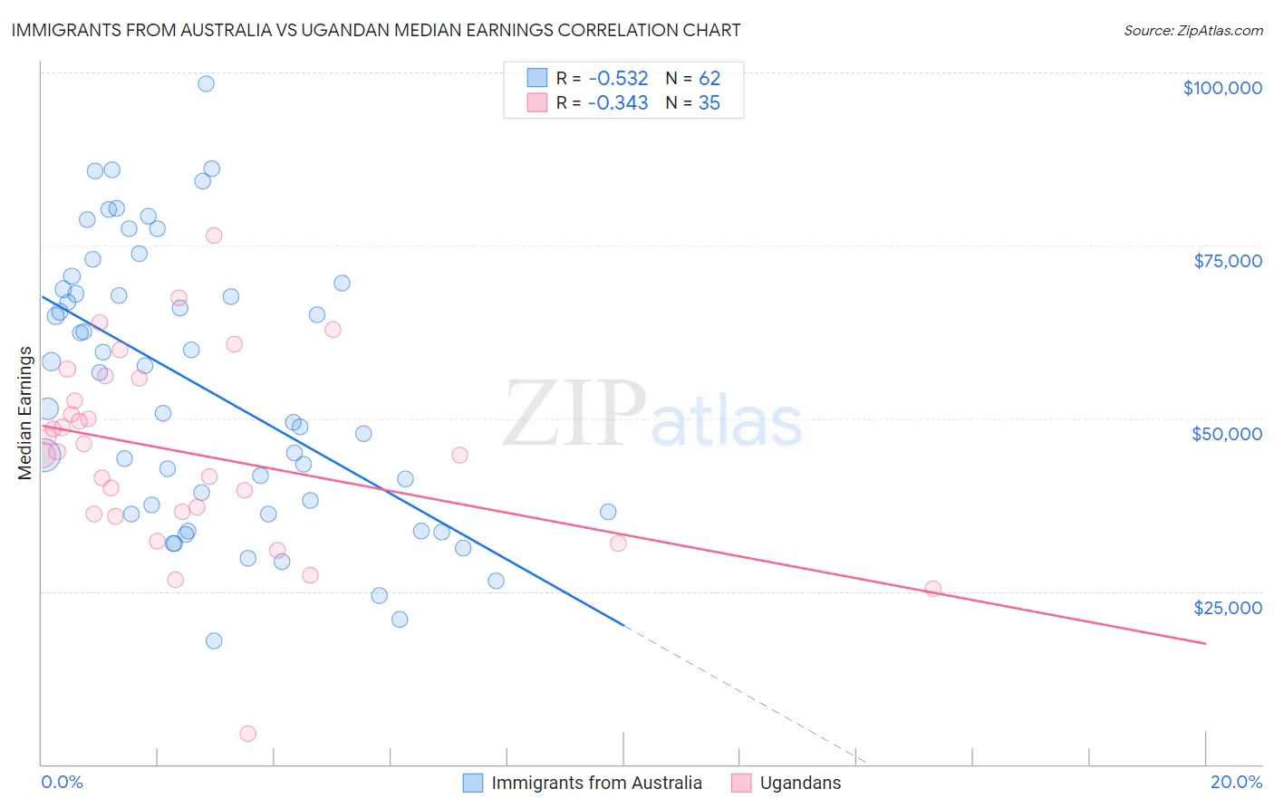 Immigrants from Australia vs Ugandan Median Earnings