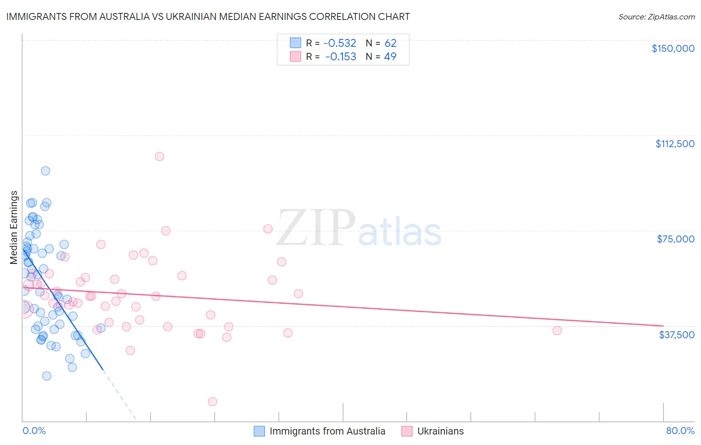 Immigrants from Australia vs Ukrainian Median Earnings