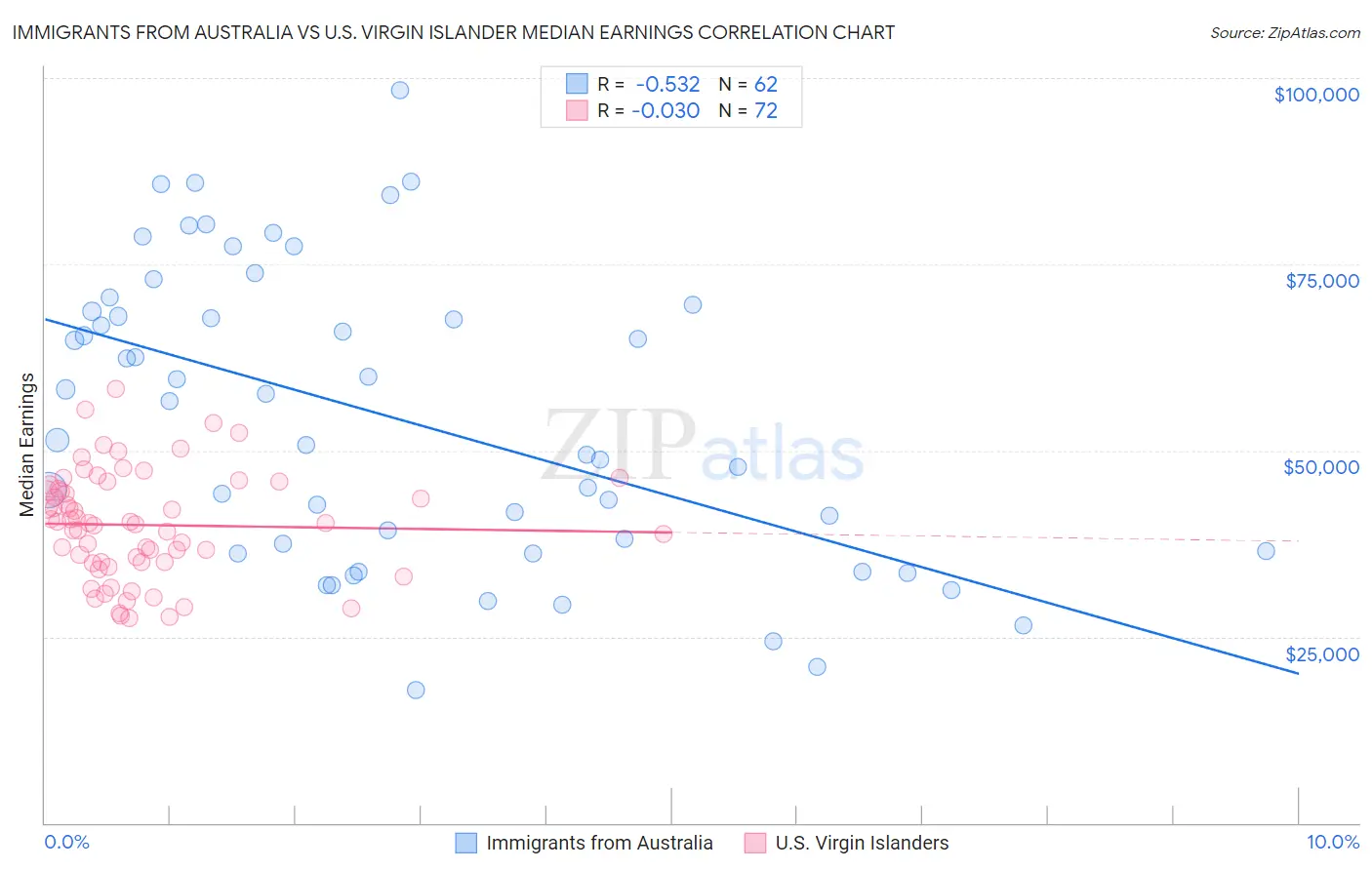 Immigrants from Australia vs U.S. Virgin Islander Median Earnings
