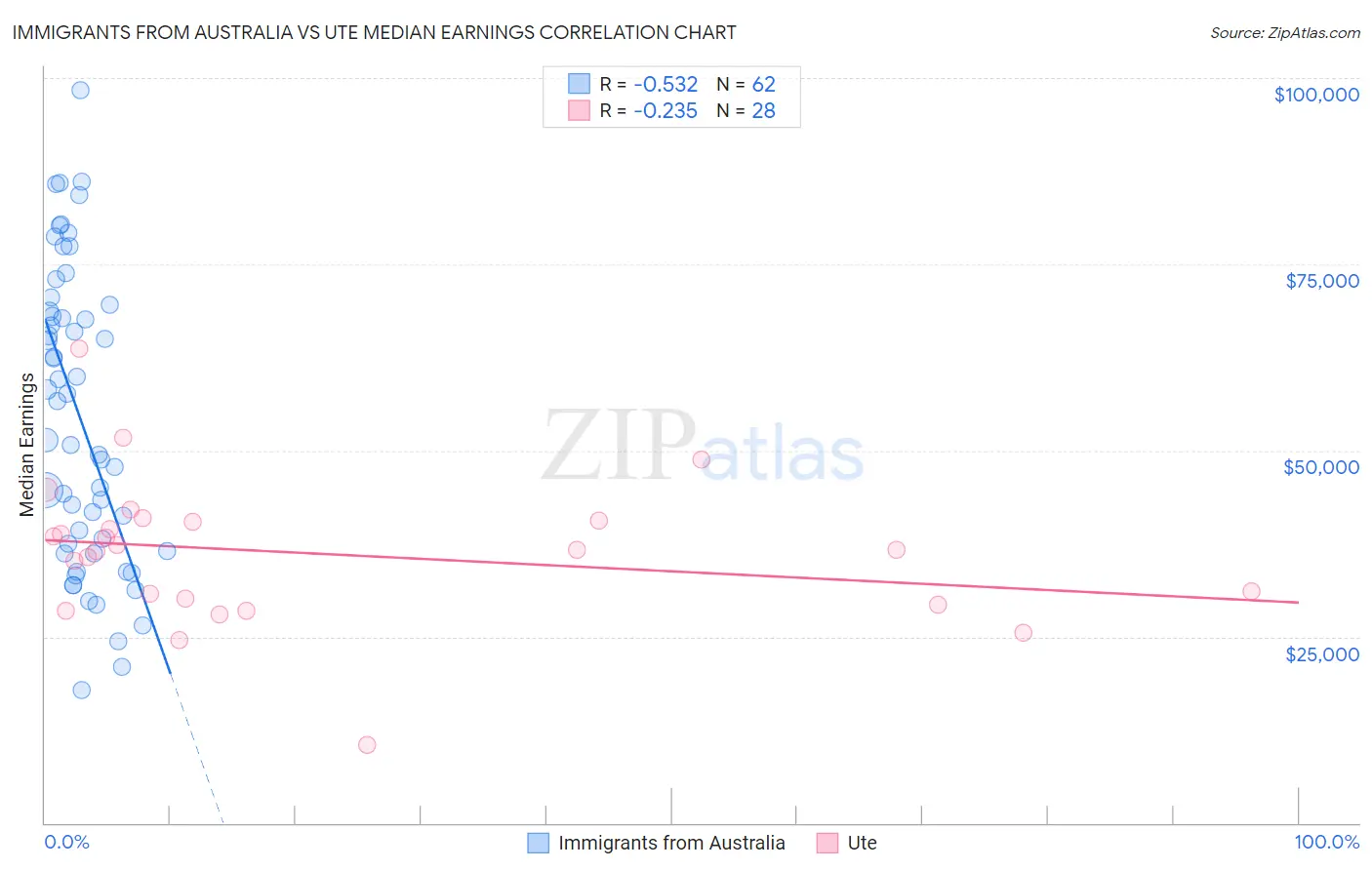 Immigrants from Australia vs Ute Median Earnings