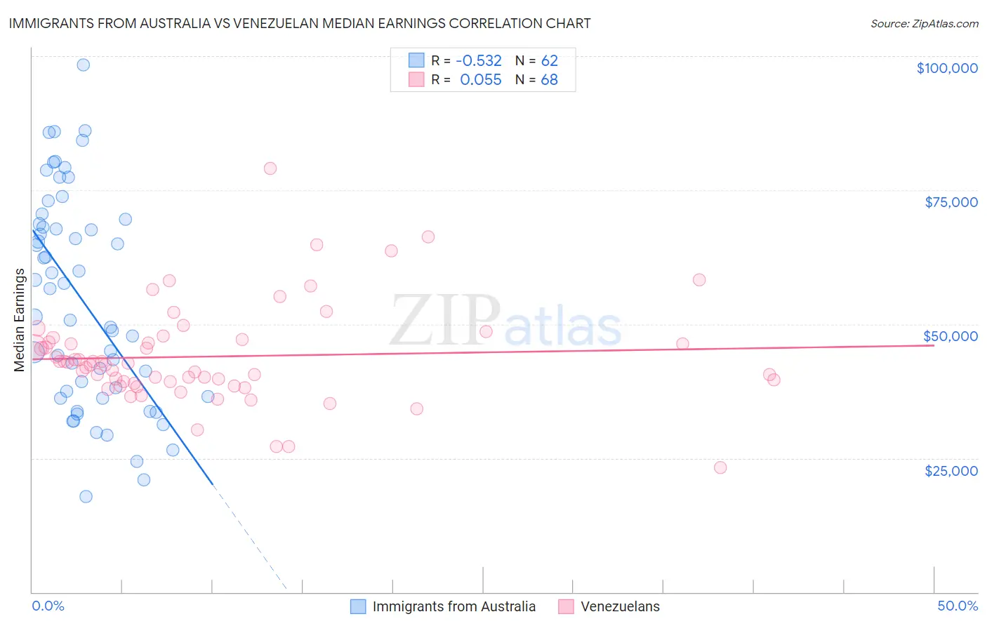 Immigrants from Australia vs Venezuelan Median Earnings
